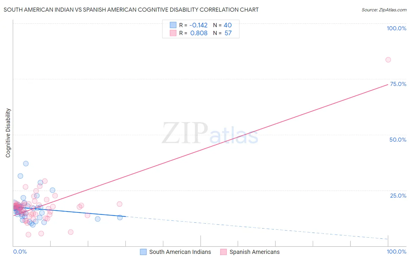 South American Indian vs Spanish American Cognitive Disability