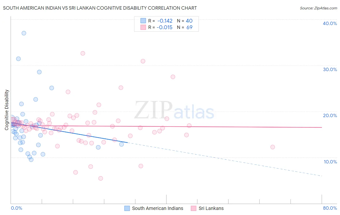 South American Indian vs Sri Lankan Cognitive Disability