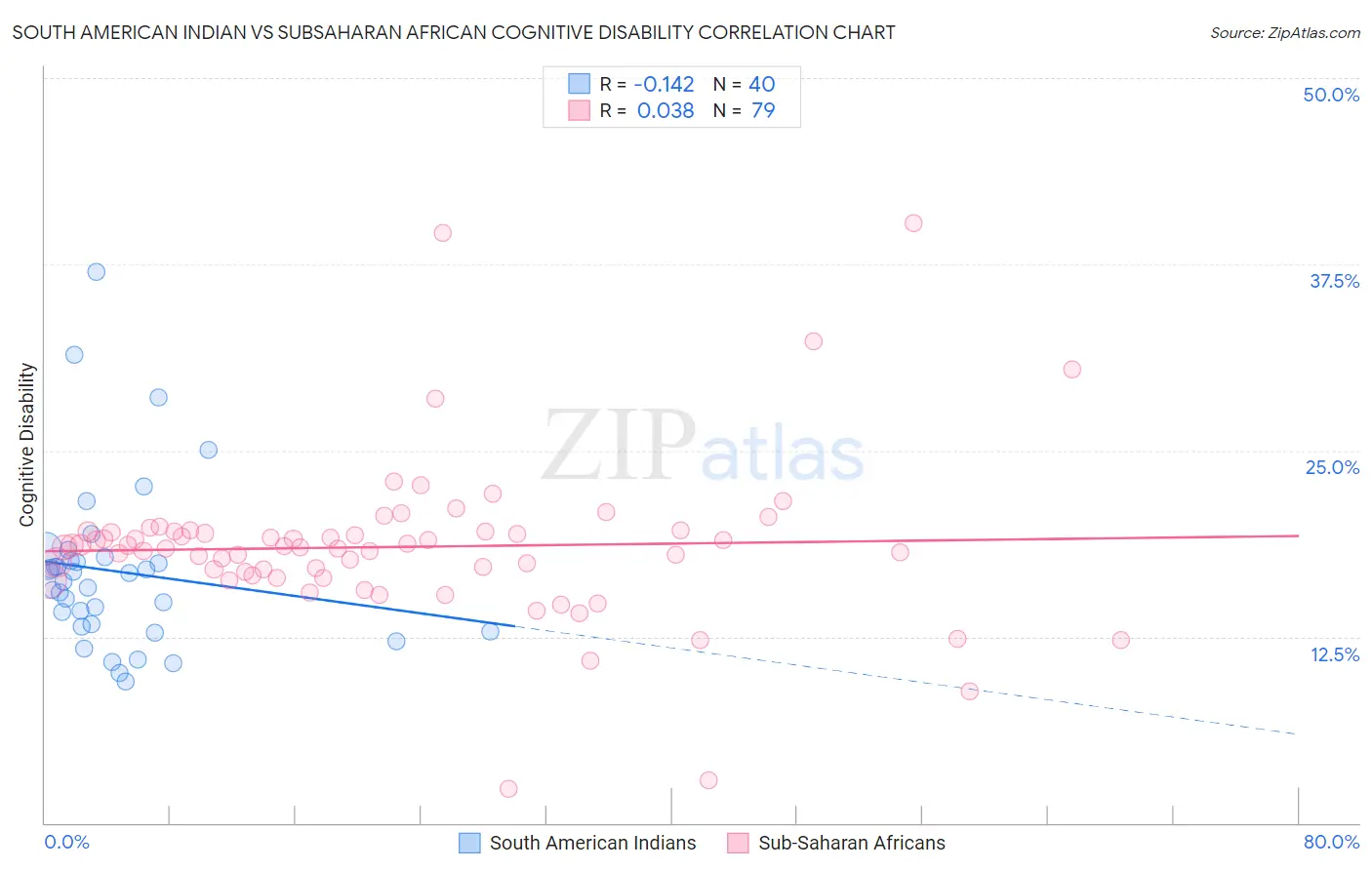 South American Indian vs Subsaharan African Cognitive Disability