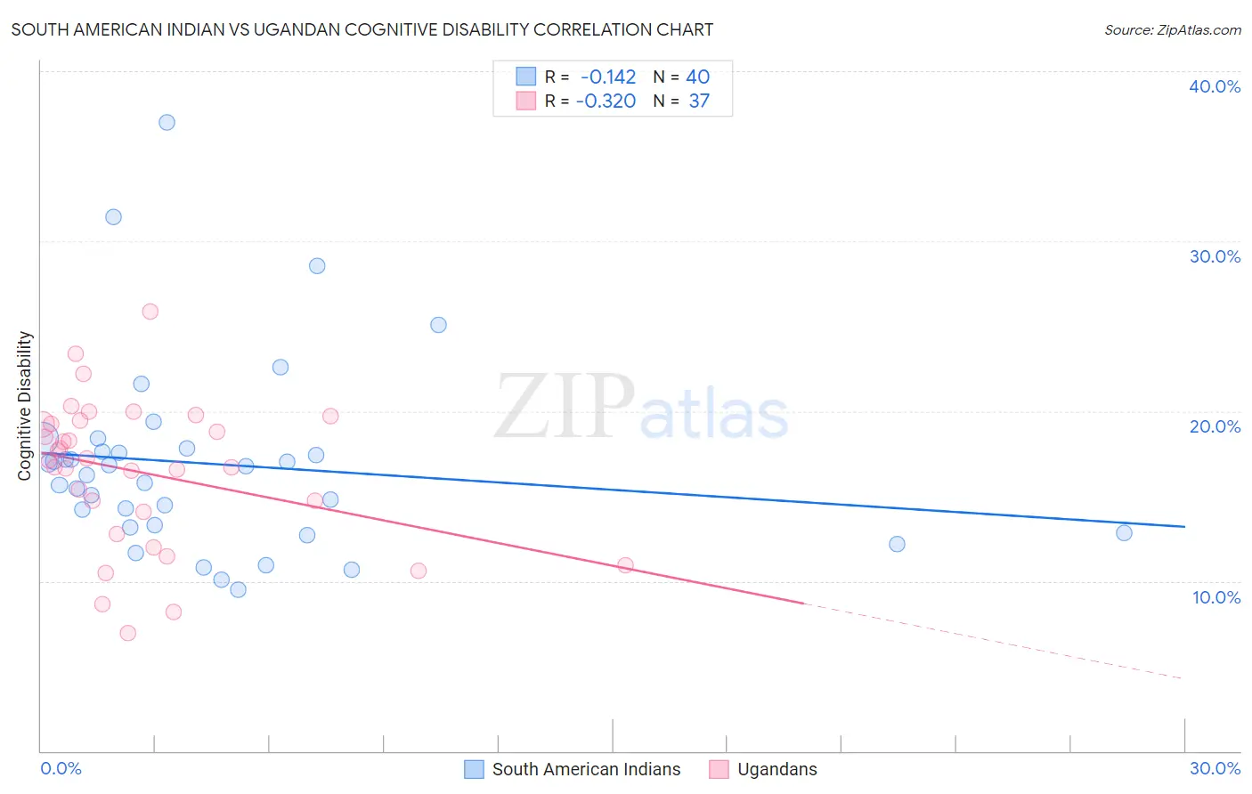 South American Indian vs Ugandan Cognitive Disability