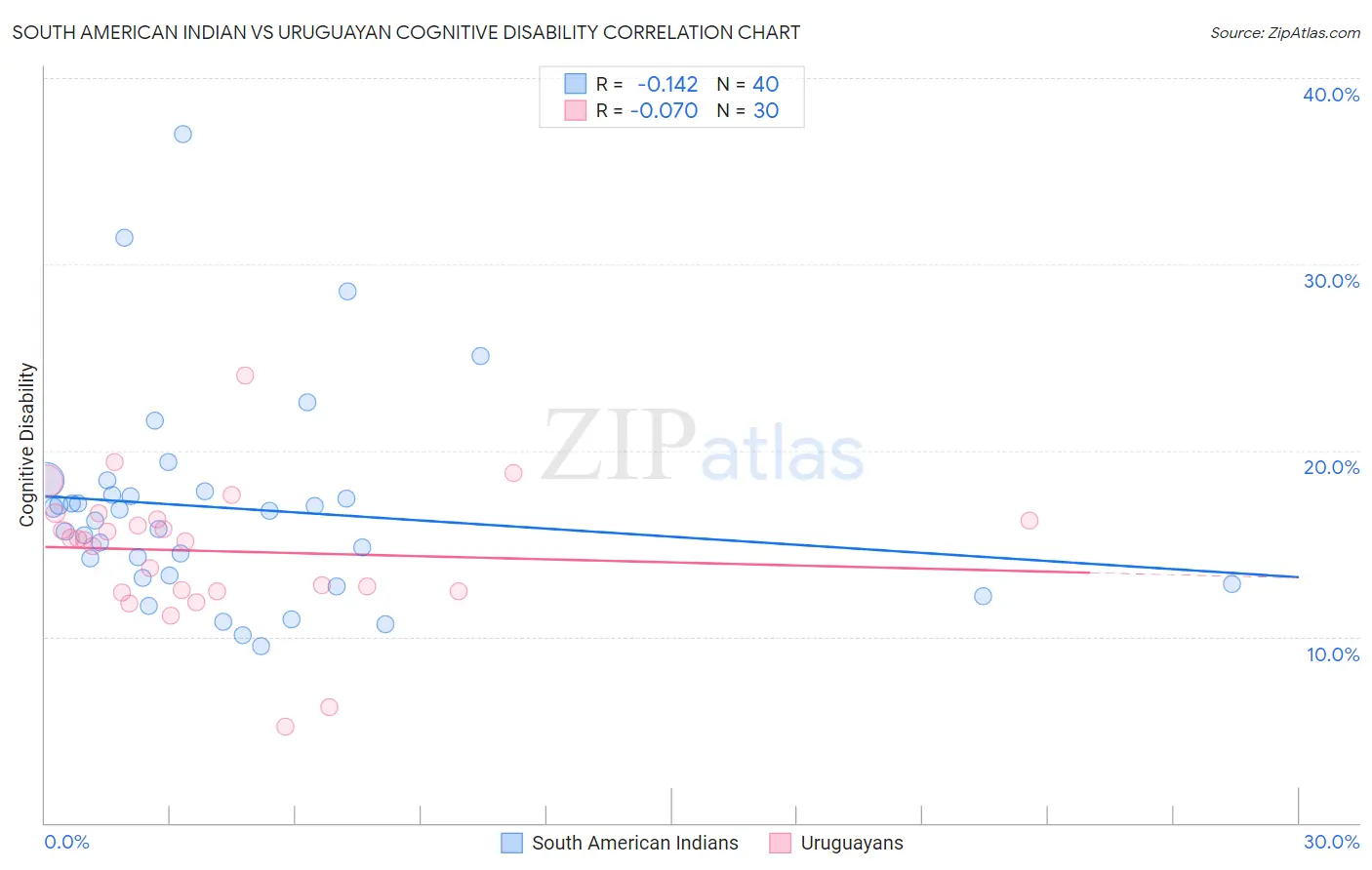 South American Indian vs Uruguayan Cognitive Disability