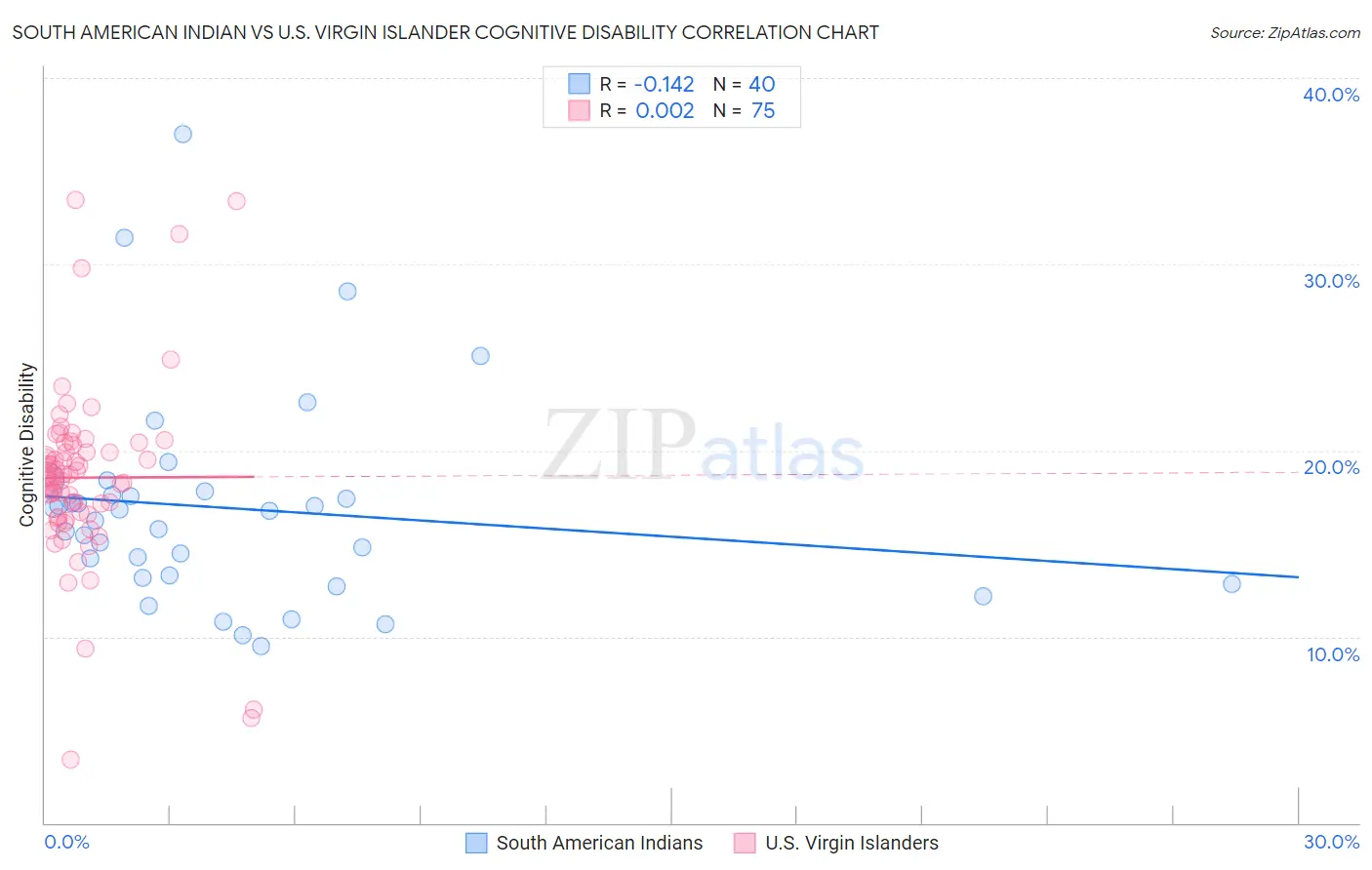 South American Indian vs U.S. Virgin Islander Cognitive Disability