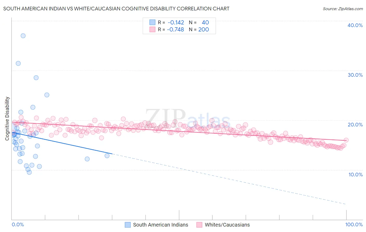 South American Indian vs White/Caucasian Cognitive Disability