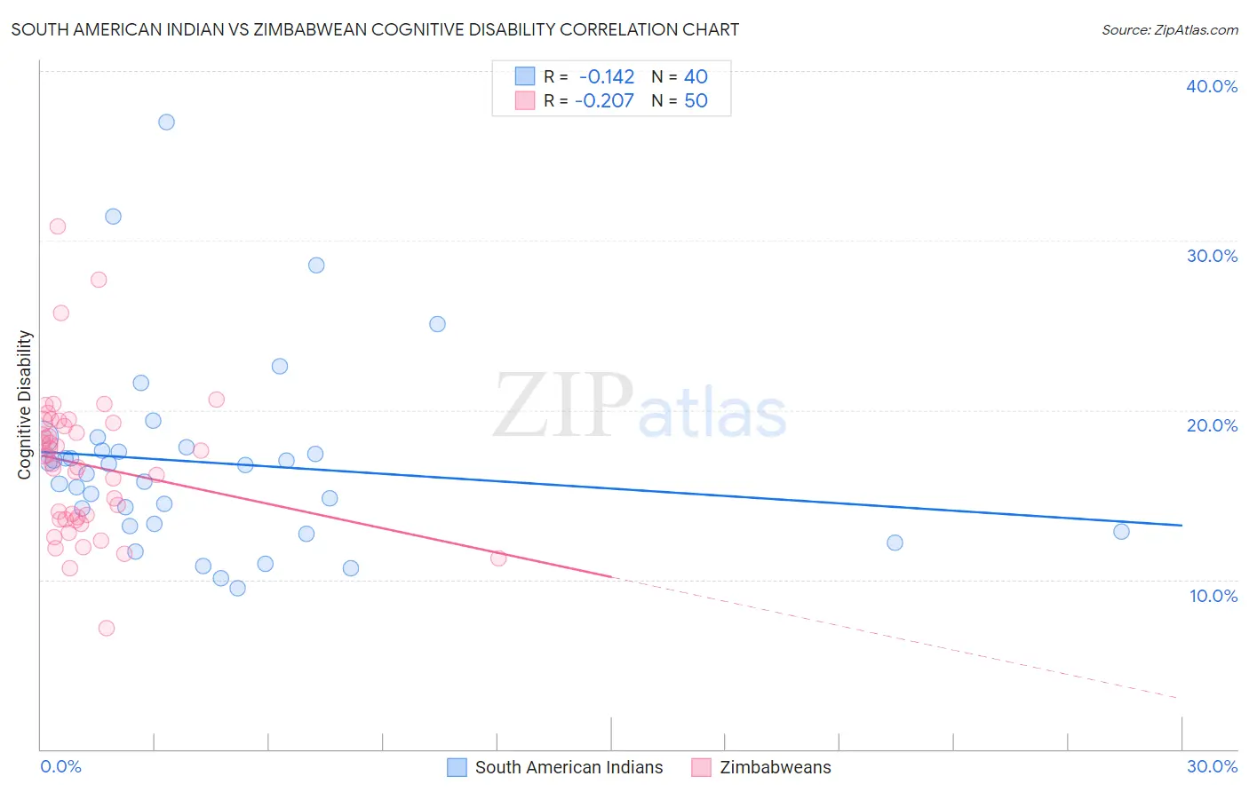 South American Indian vs Zimbabwean Cognitive Disability