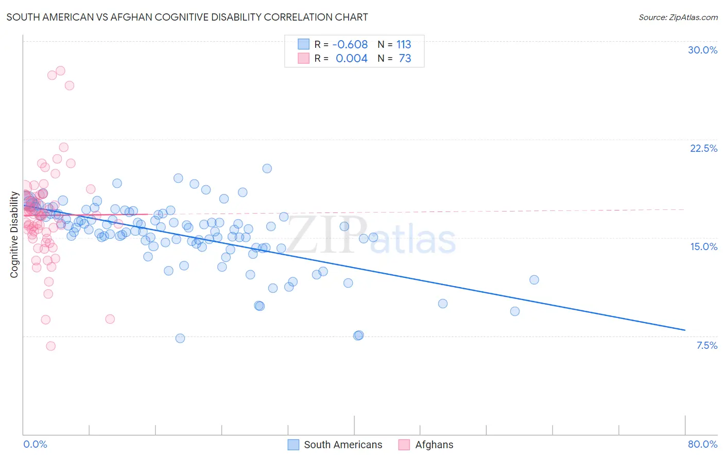South American vs Afghan Cognitive Disability