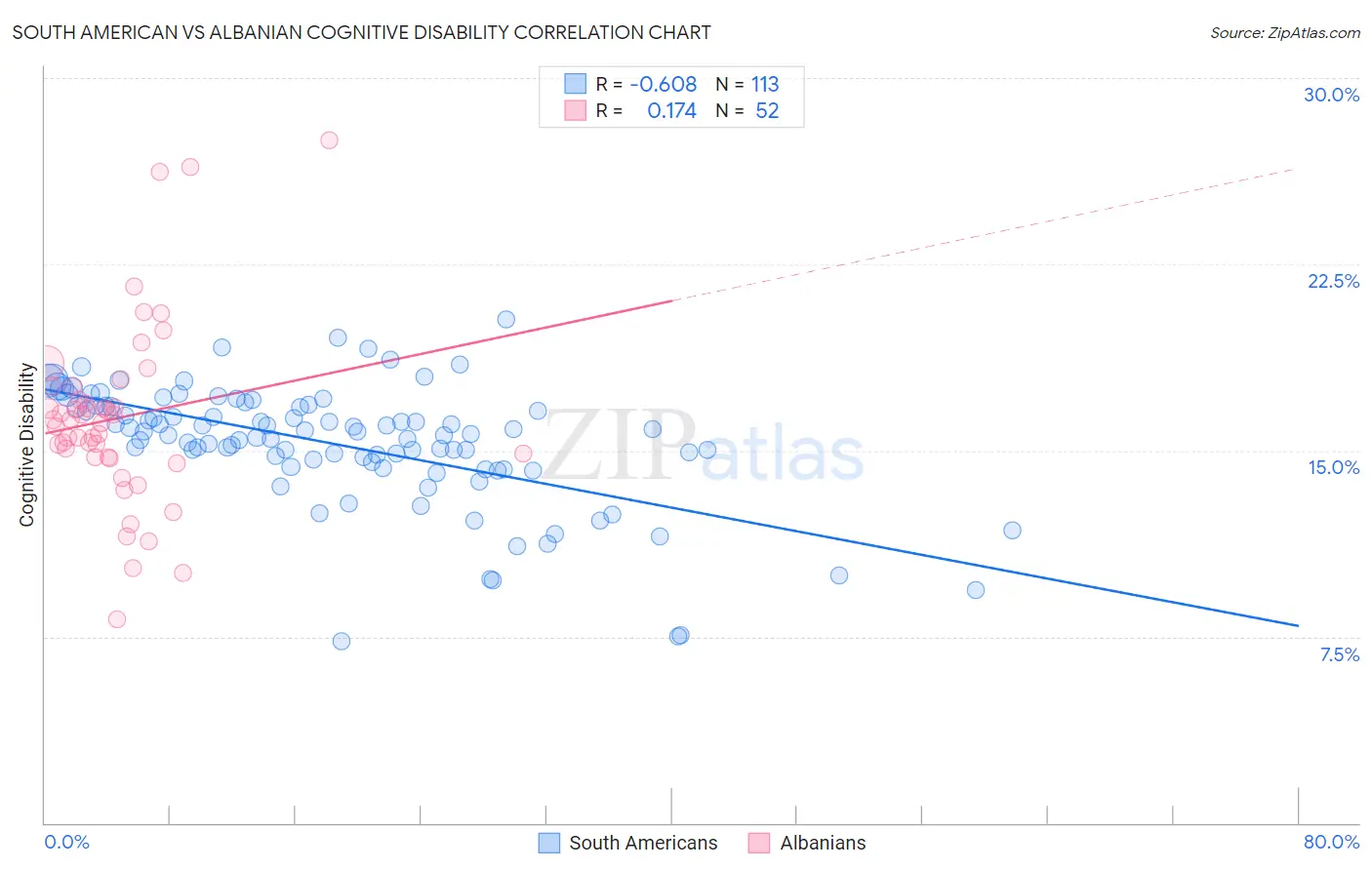 South American vs Albanian Cognitive Disability