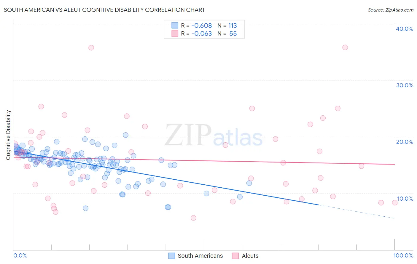 South American vs Aleut Cognitive Disability