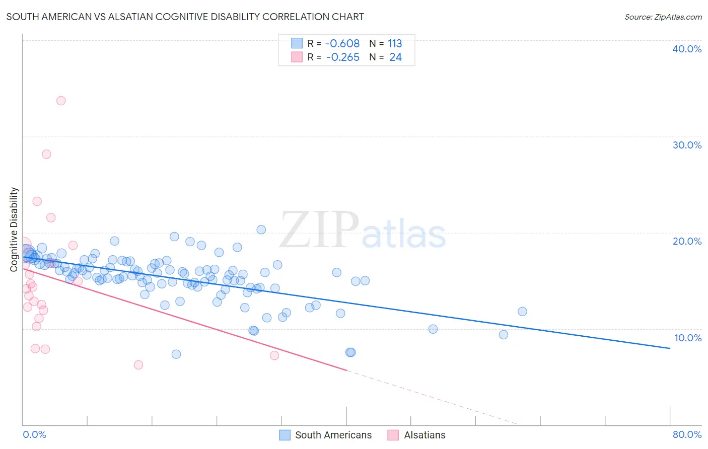South American vs Alsatian Cognitive Disability