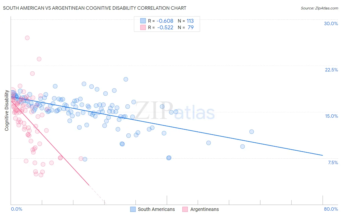 South American vs Argentinean Cognitive Disability