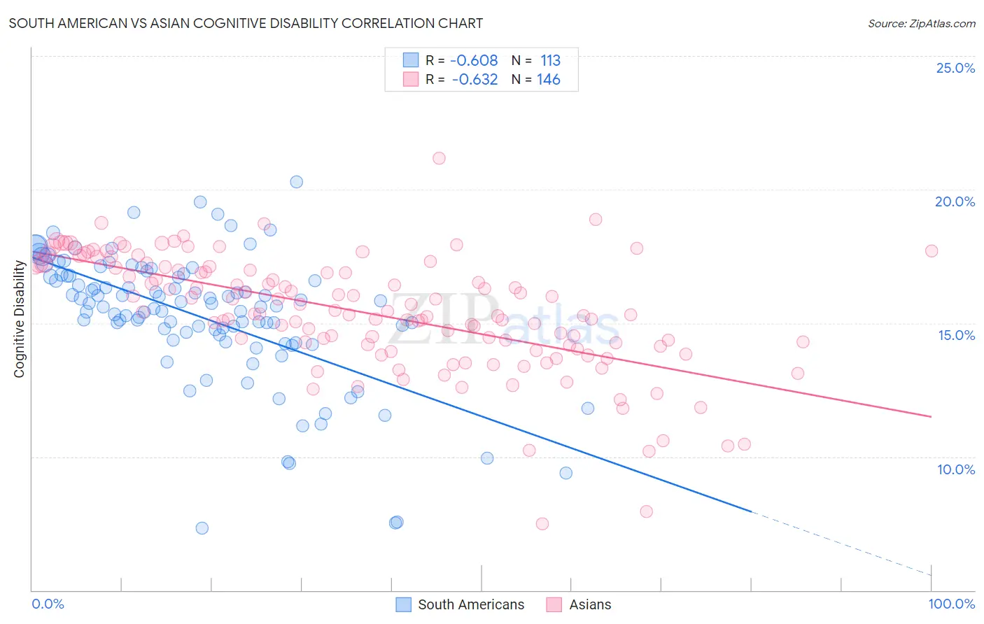 South American vs Asian Cognitive Disability