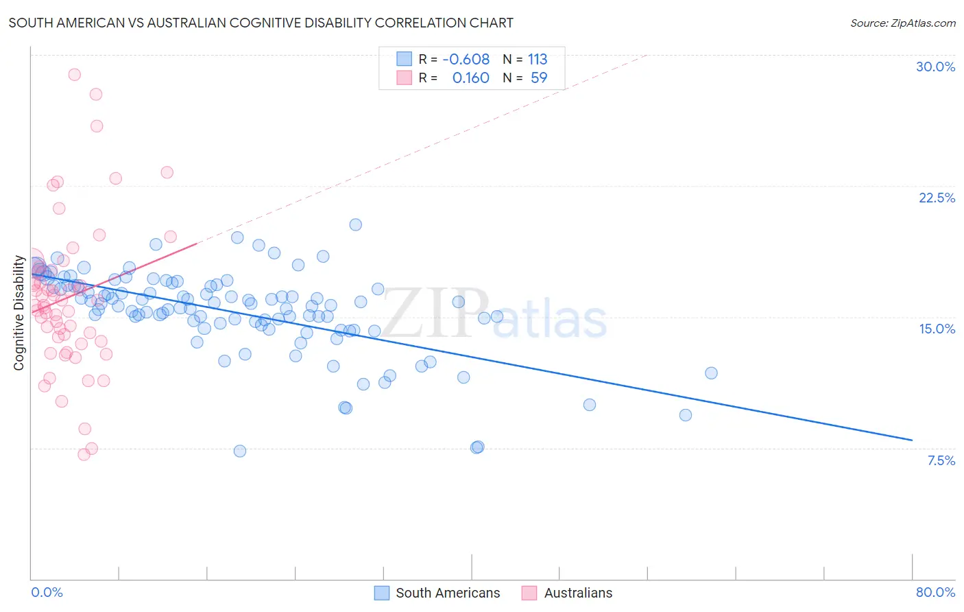 South American vs Australian Cognitive Disability