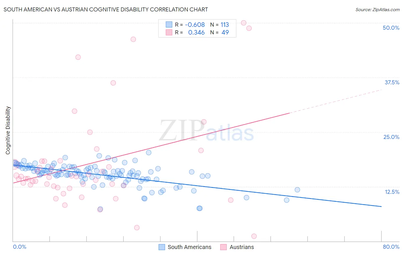 South American vs Austrian Cognitive Disability