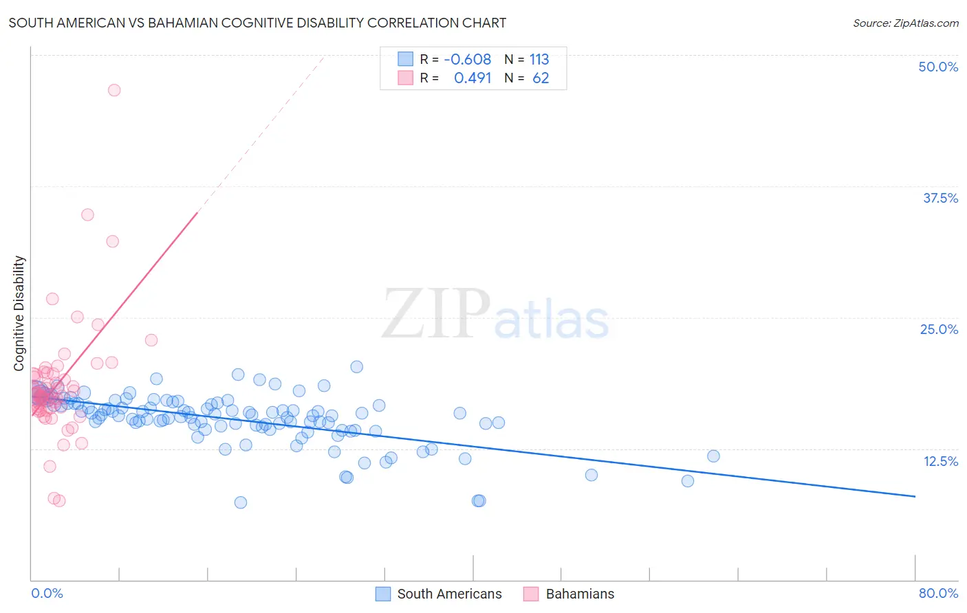 South American vs Bahamian Cognitive Disability