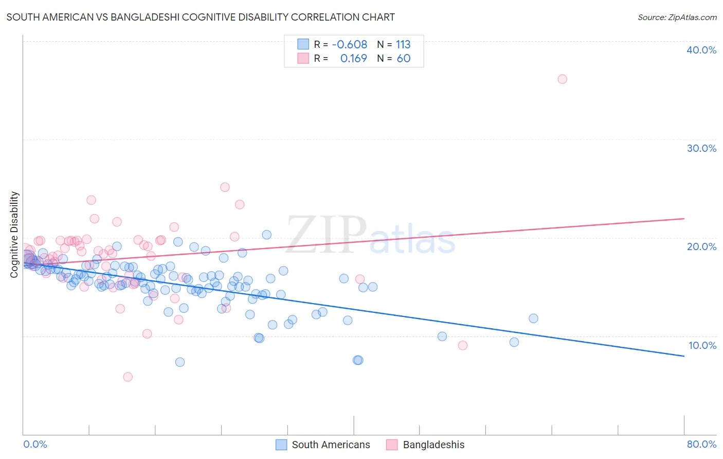 South American vs Bangladeshi Cognitive Disability