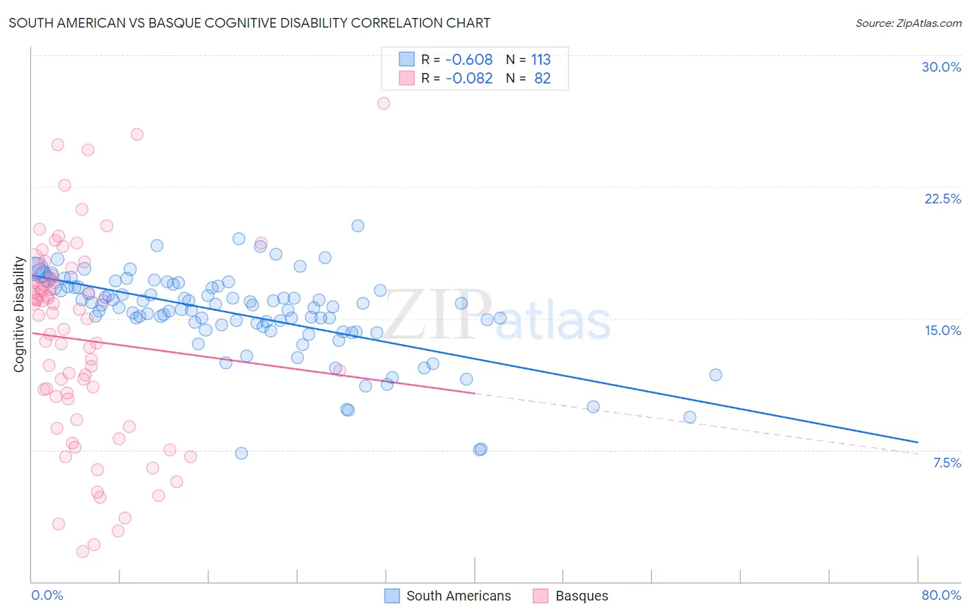 South American vs Basque Cognitive Disability