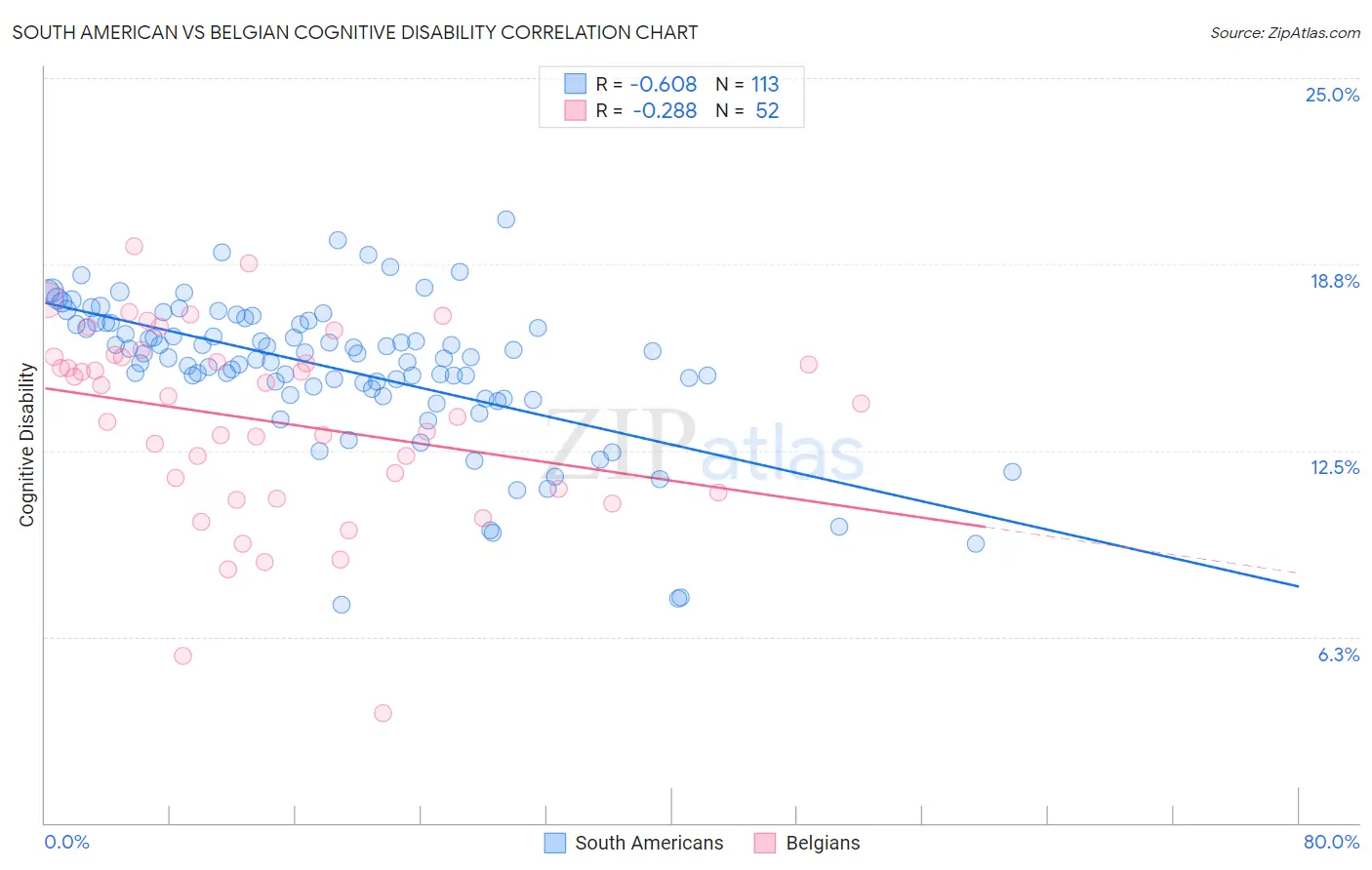 South American vs Belgian Cognitive Disability