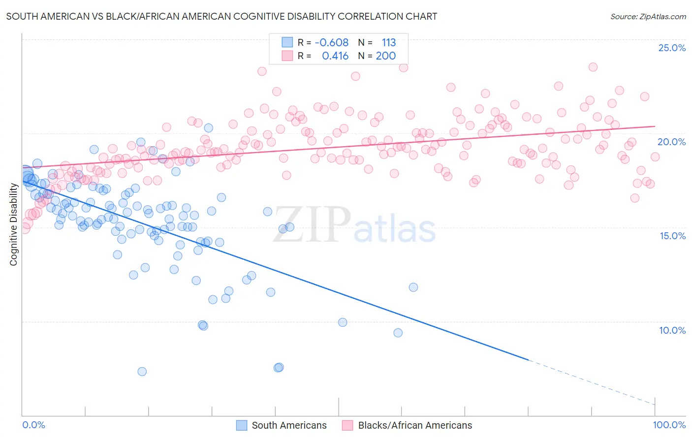 South American vs Black/African American Cognitive Disability