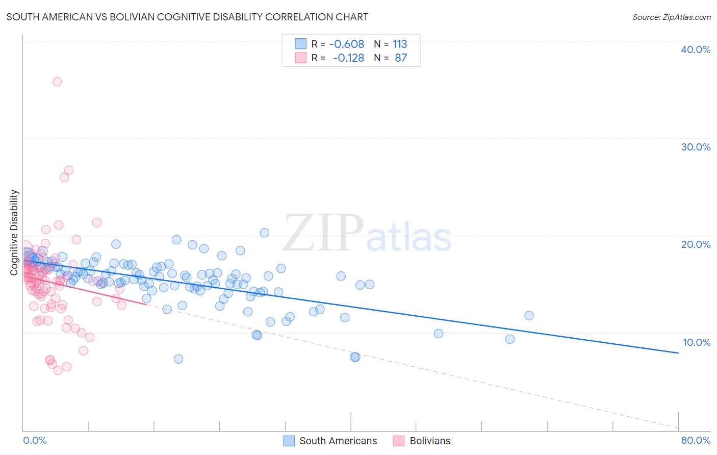 South American vs Bolivian Cognitive Disability