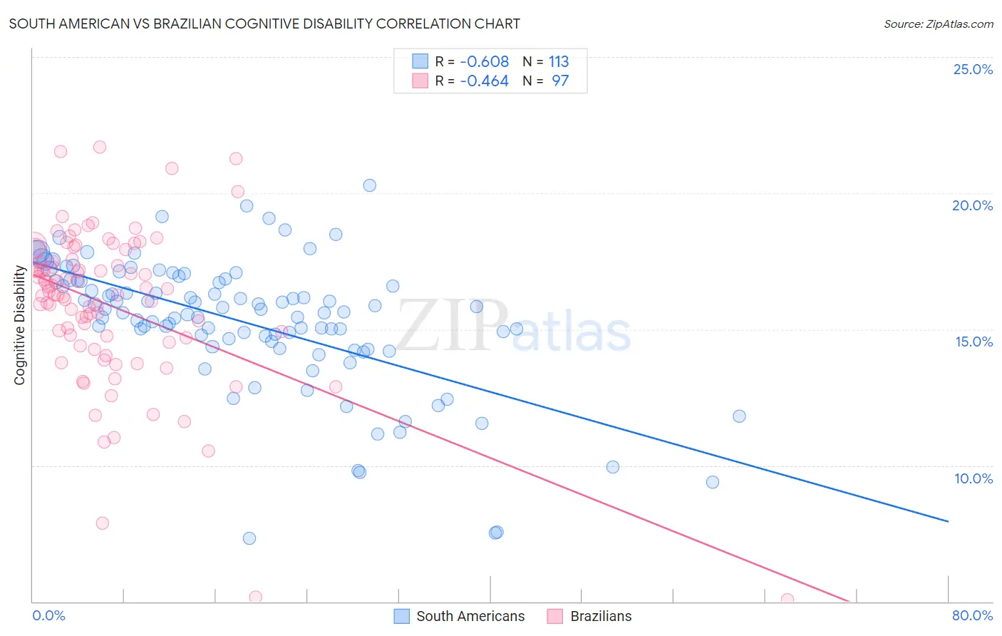 South American vs Brazilian Cognitive Disability