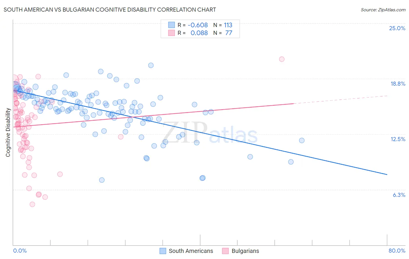 South American vs Bulgarian Cognitive Disability