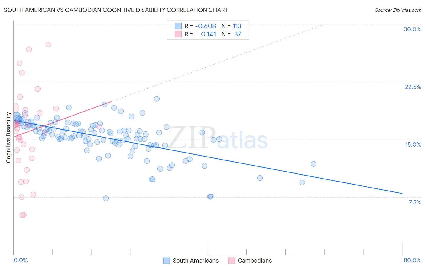 South American vs Cambodian Cognitive Disability