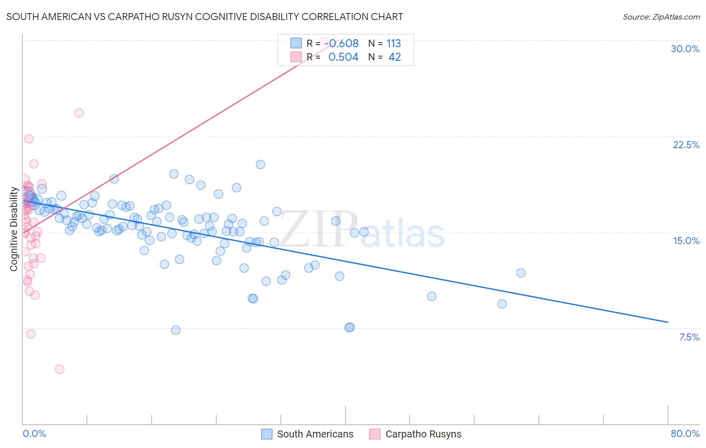 South American vs Carpatho Rusyn Cognitive Disability