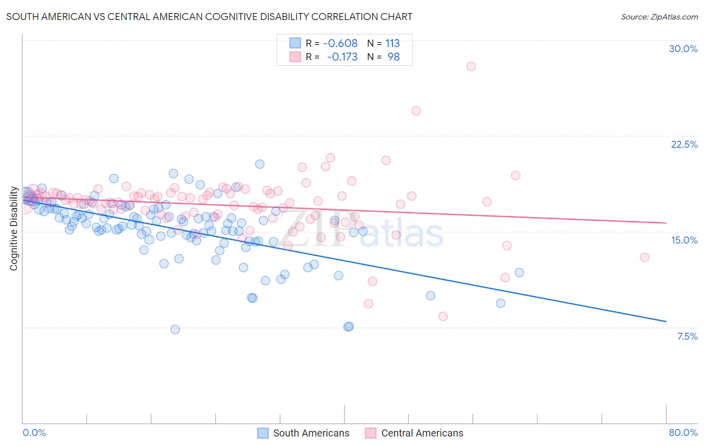 South American vs Central American Cognitive Disability