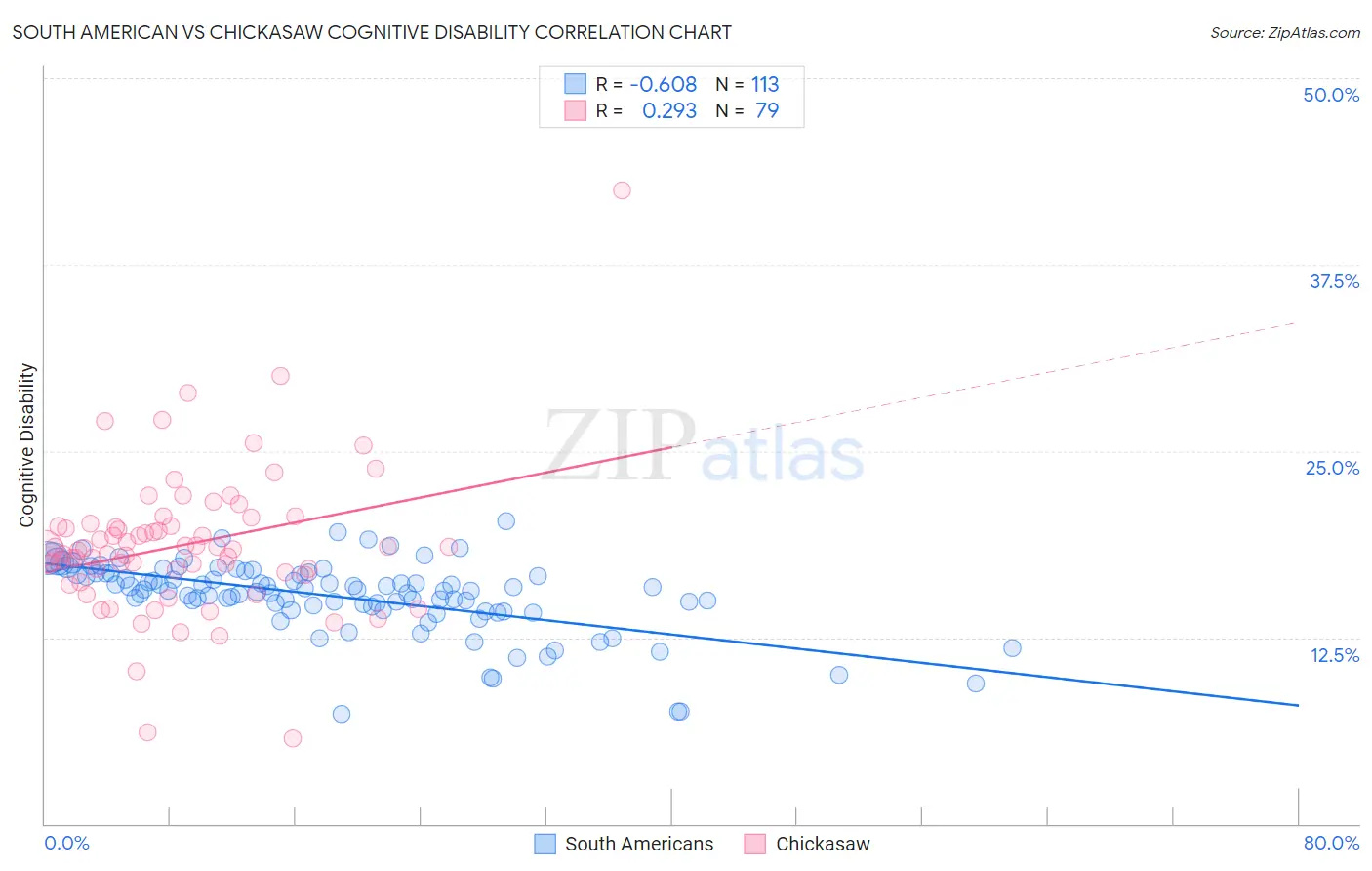 South American vs Chickasaw Cognitive Disability