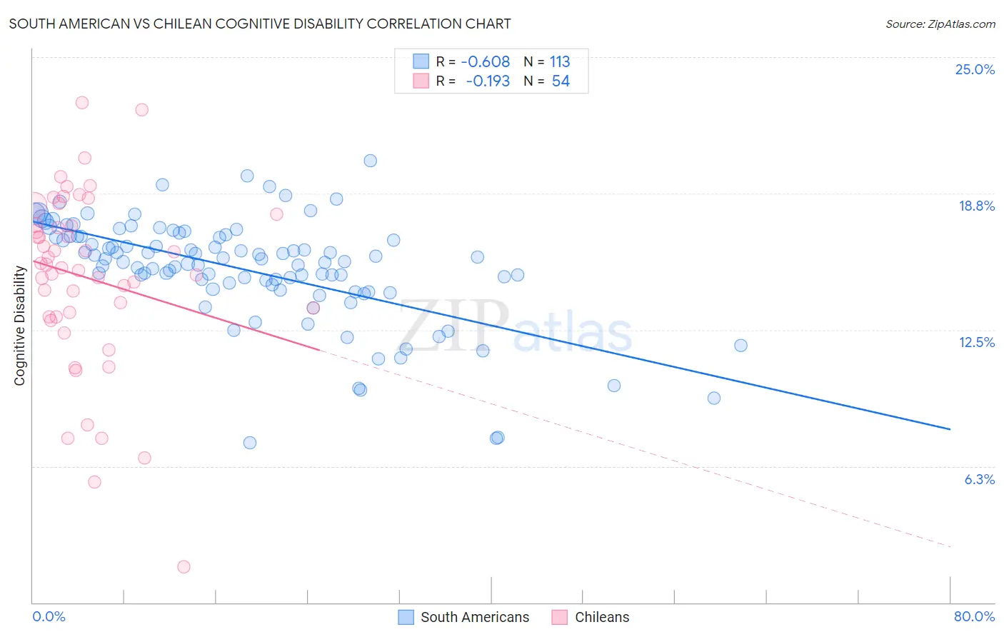 South American vs Chilean Cognitive Disability
