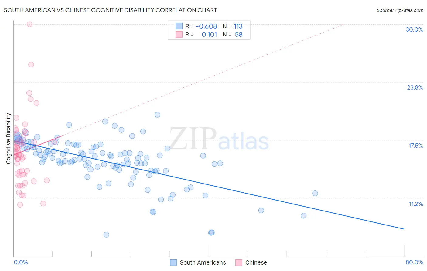 South American vs Chinese Cognitive Disability