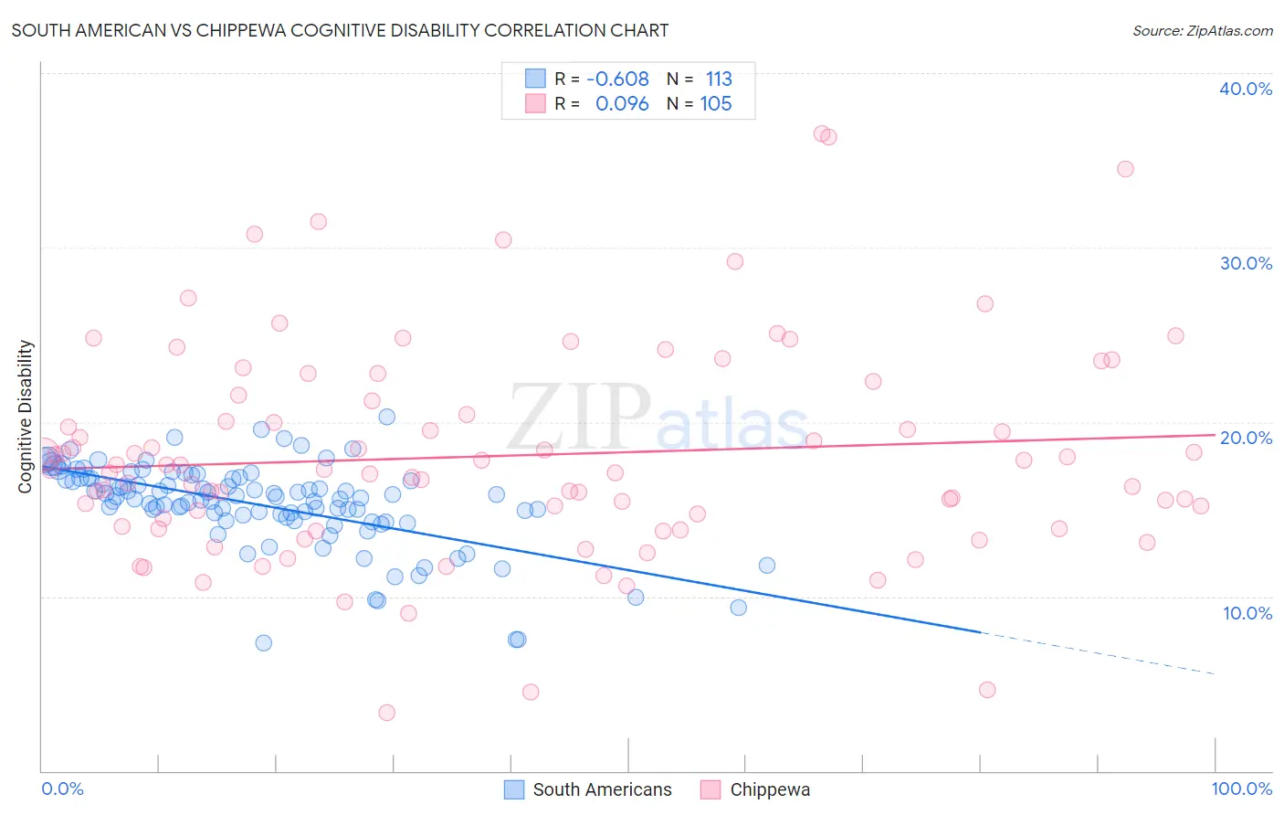 South American vs Chippewa Cognitive Disability