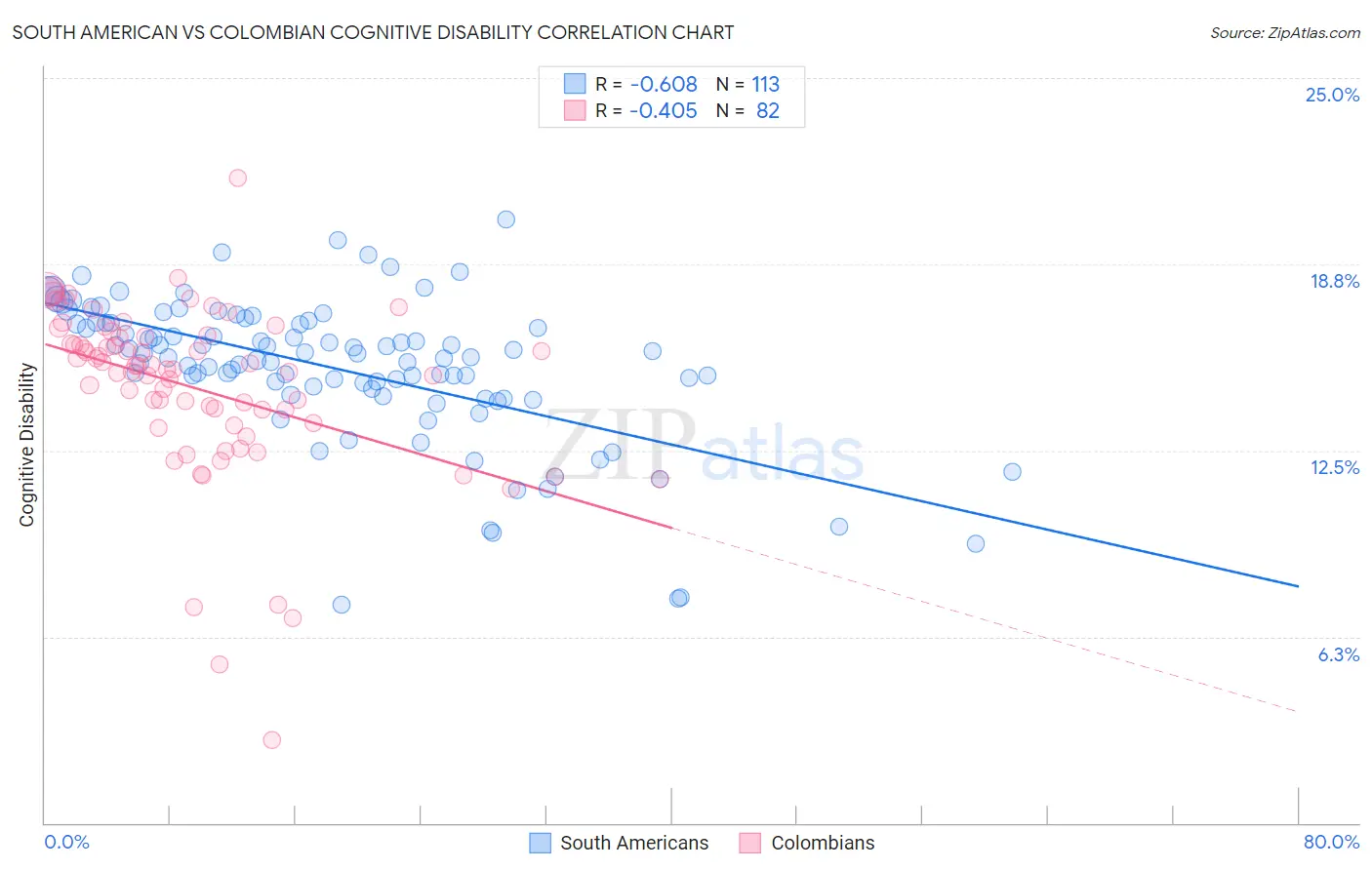 South American vs Colombian Cognitive Disability