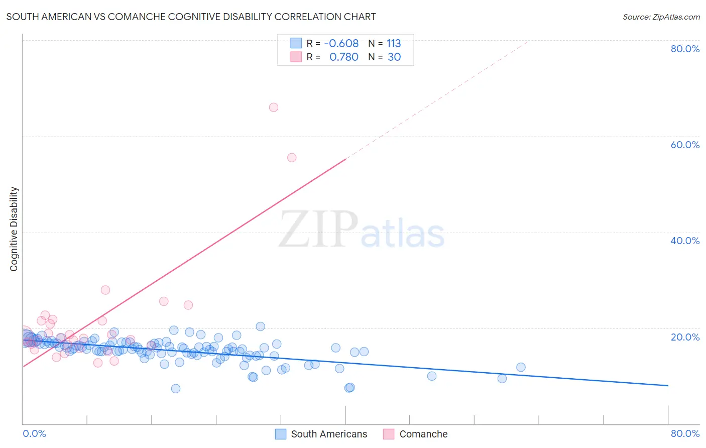 South American vs Comanche Cognitive Disability