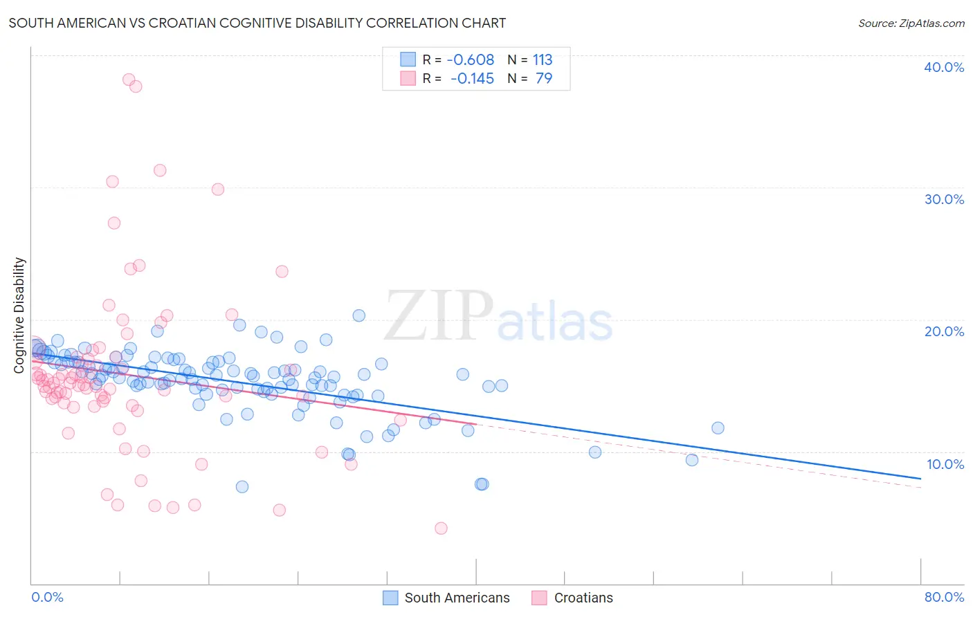 South American vs Croatian Cognitive Disability