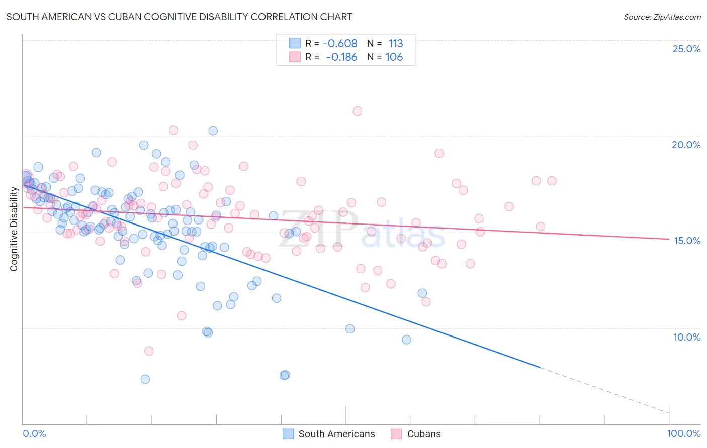 South American vs Cuban Cognitive Disability