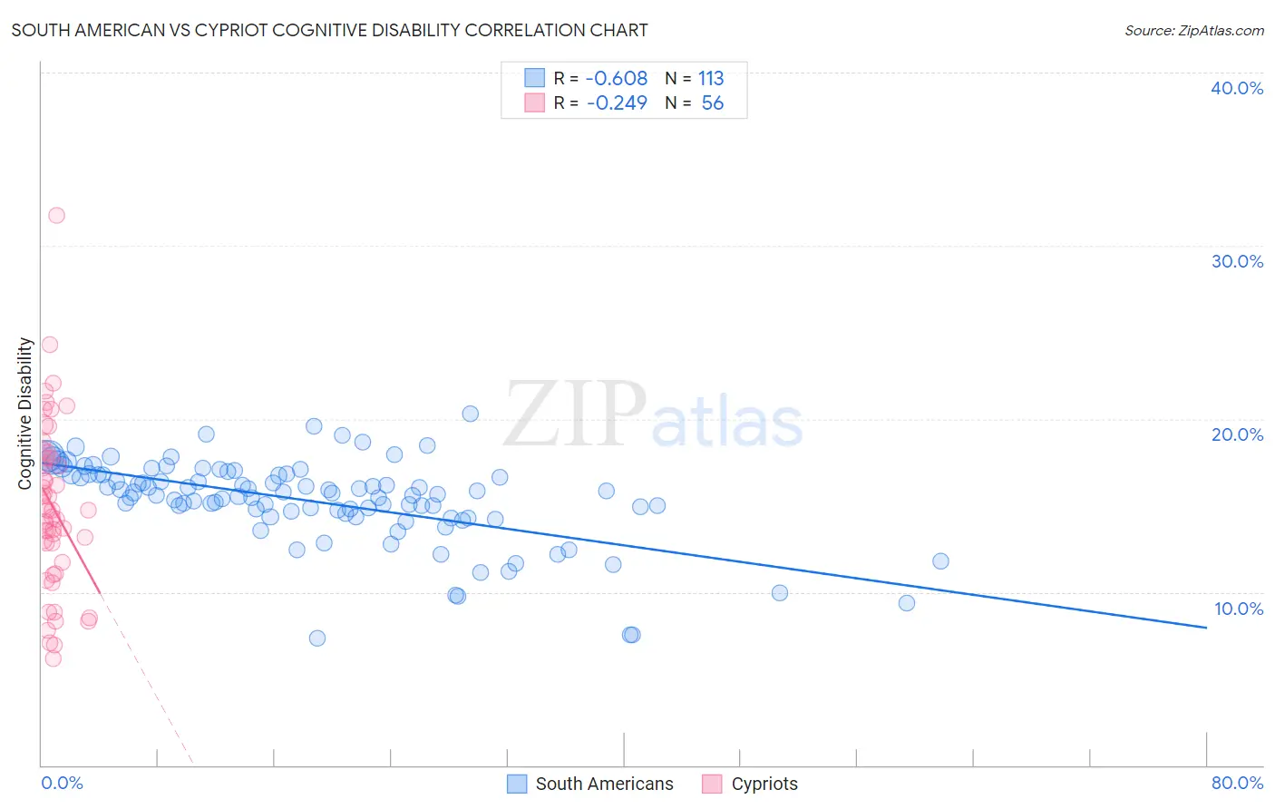 South American vs Cypriot Cognitive Disability