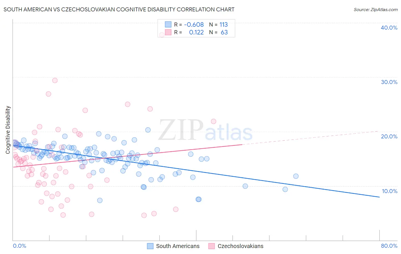 South American vs Czechoslovakian Cognitive Disability