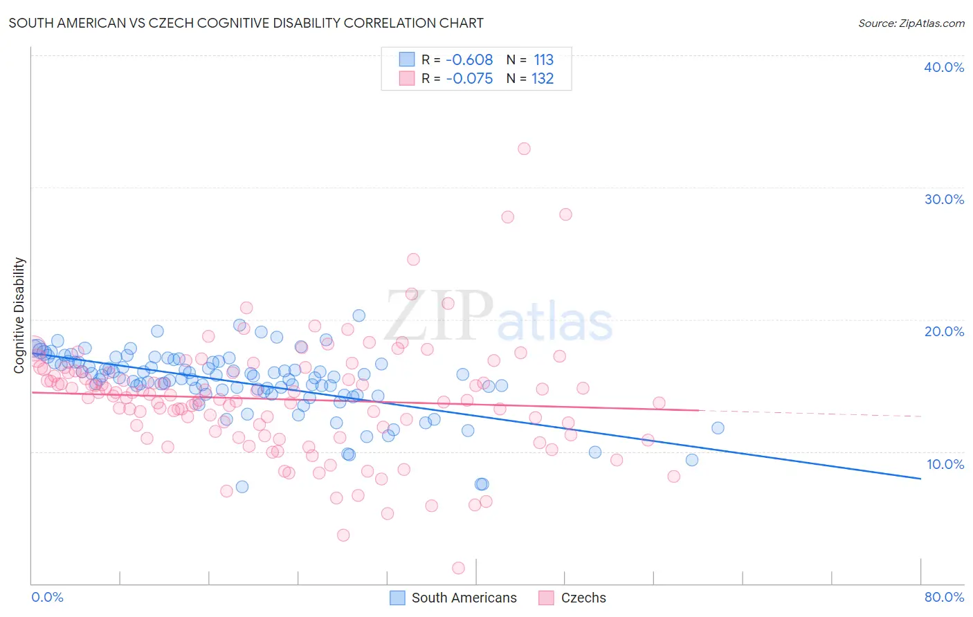 South American vs Czech Cognitive Disability