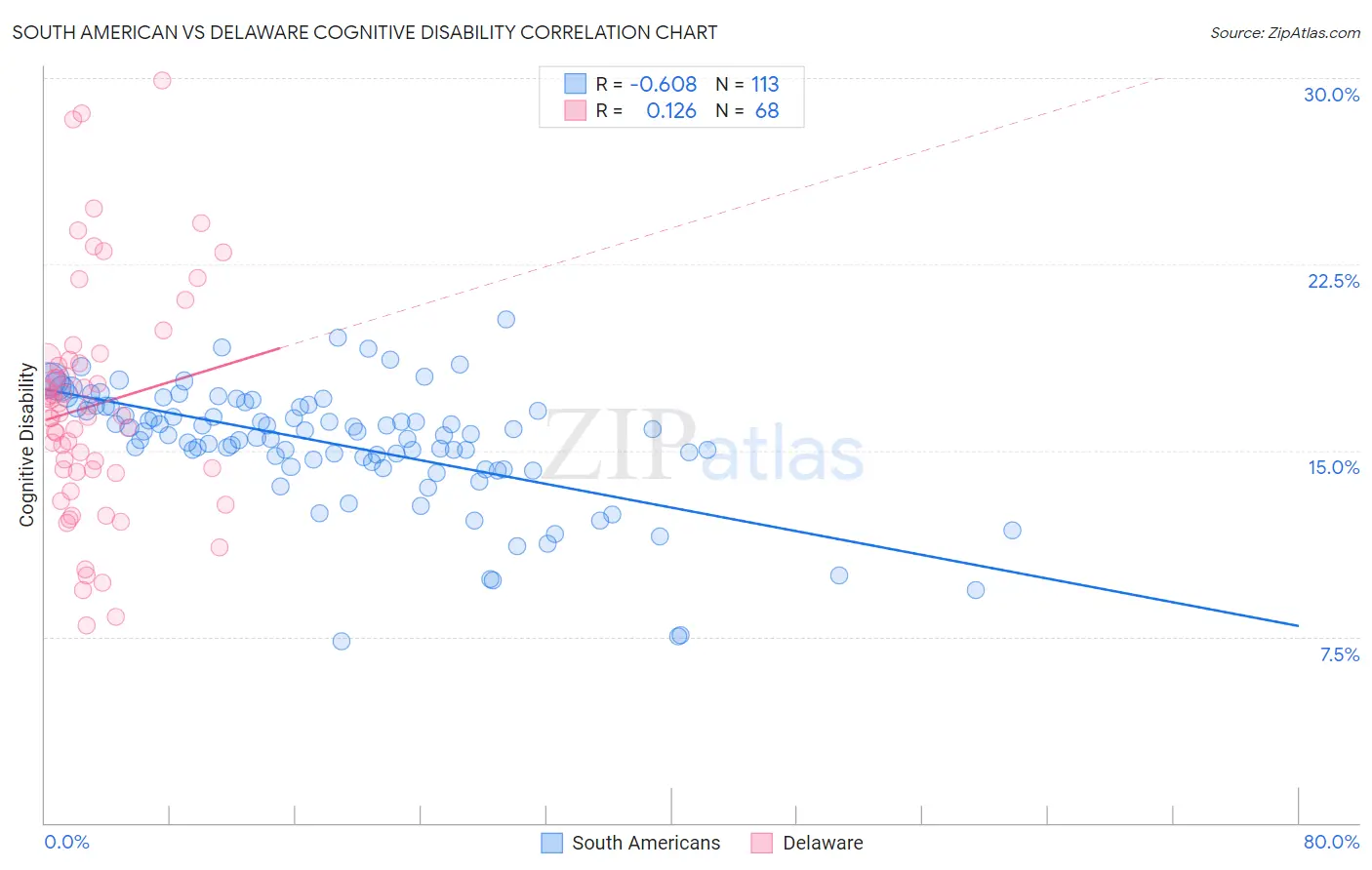 South American vs Delaware Cognitive Disability