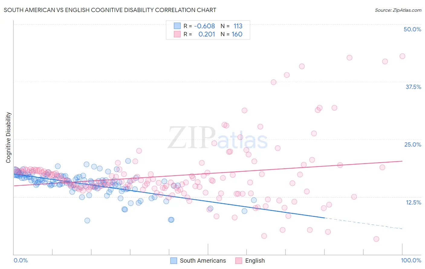 South American vs English Cognitive Disability