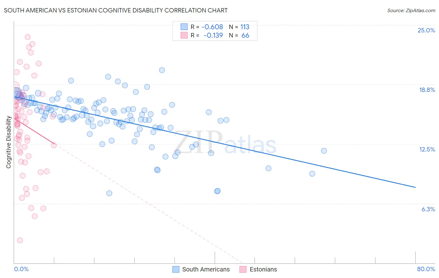 South American vs Estonian Cognitive Disability