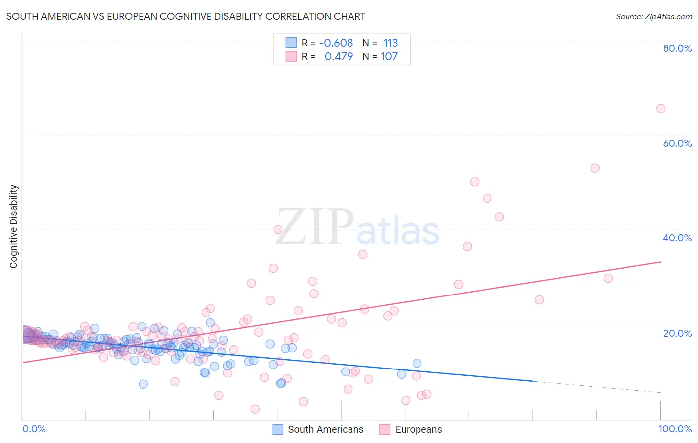 South American vs European Cognitive Disability
