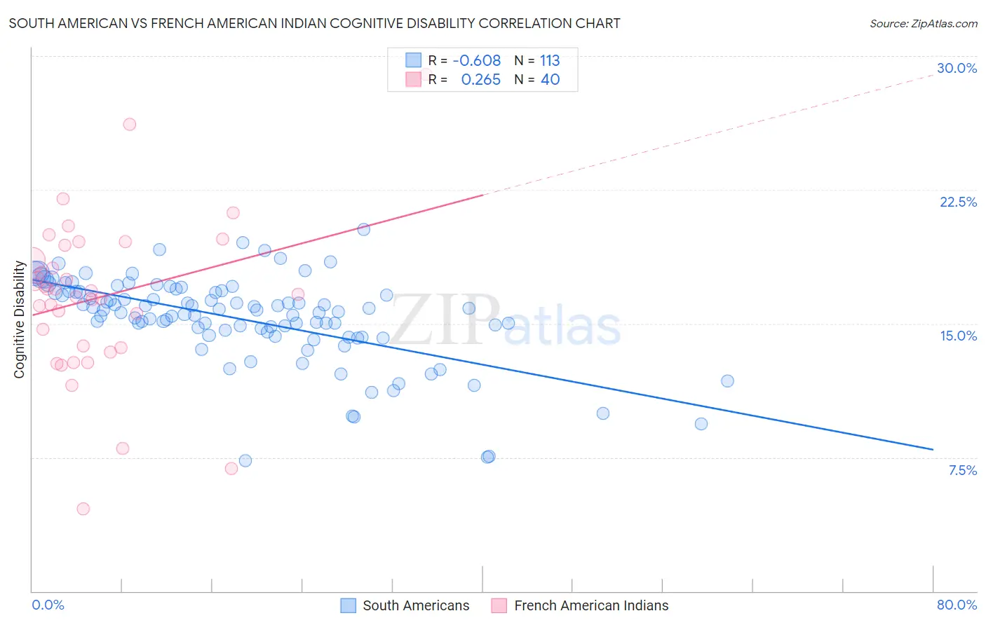 South American vs French American Indian Cognitive Disability