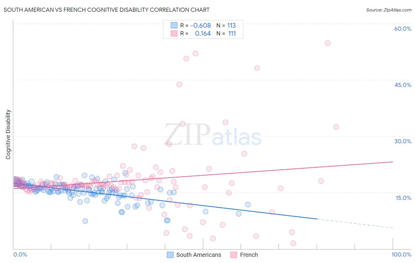 South American vs French Cognitive Disability