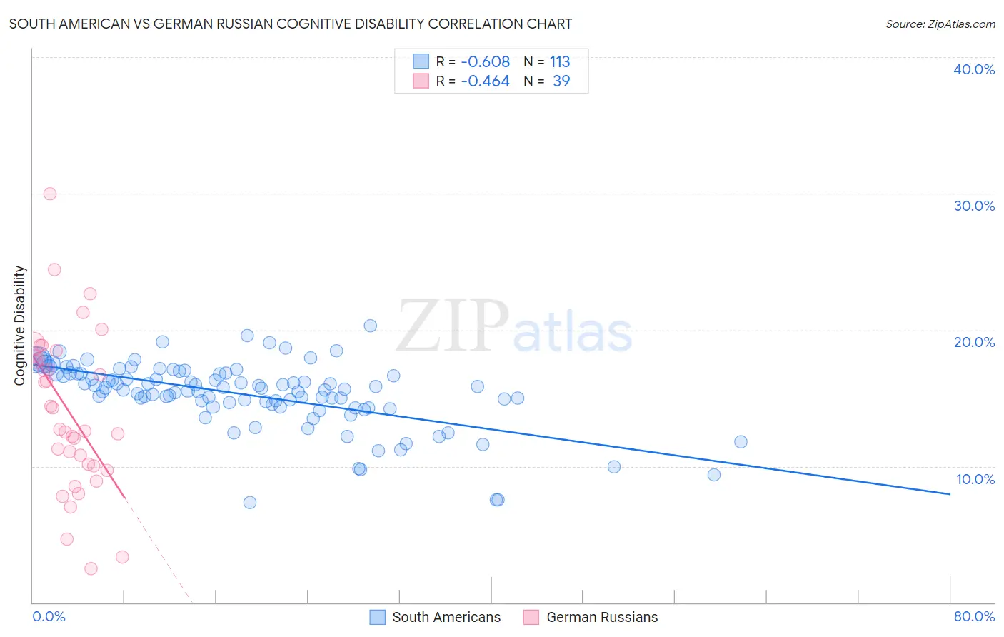 South American vs German Russian Cognitive Disability