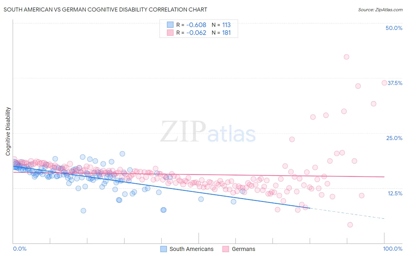 South American vs German Cognitive Disability