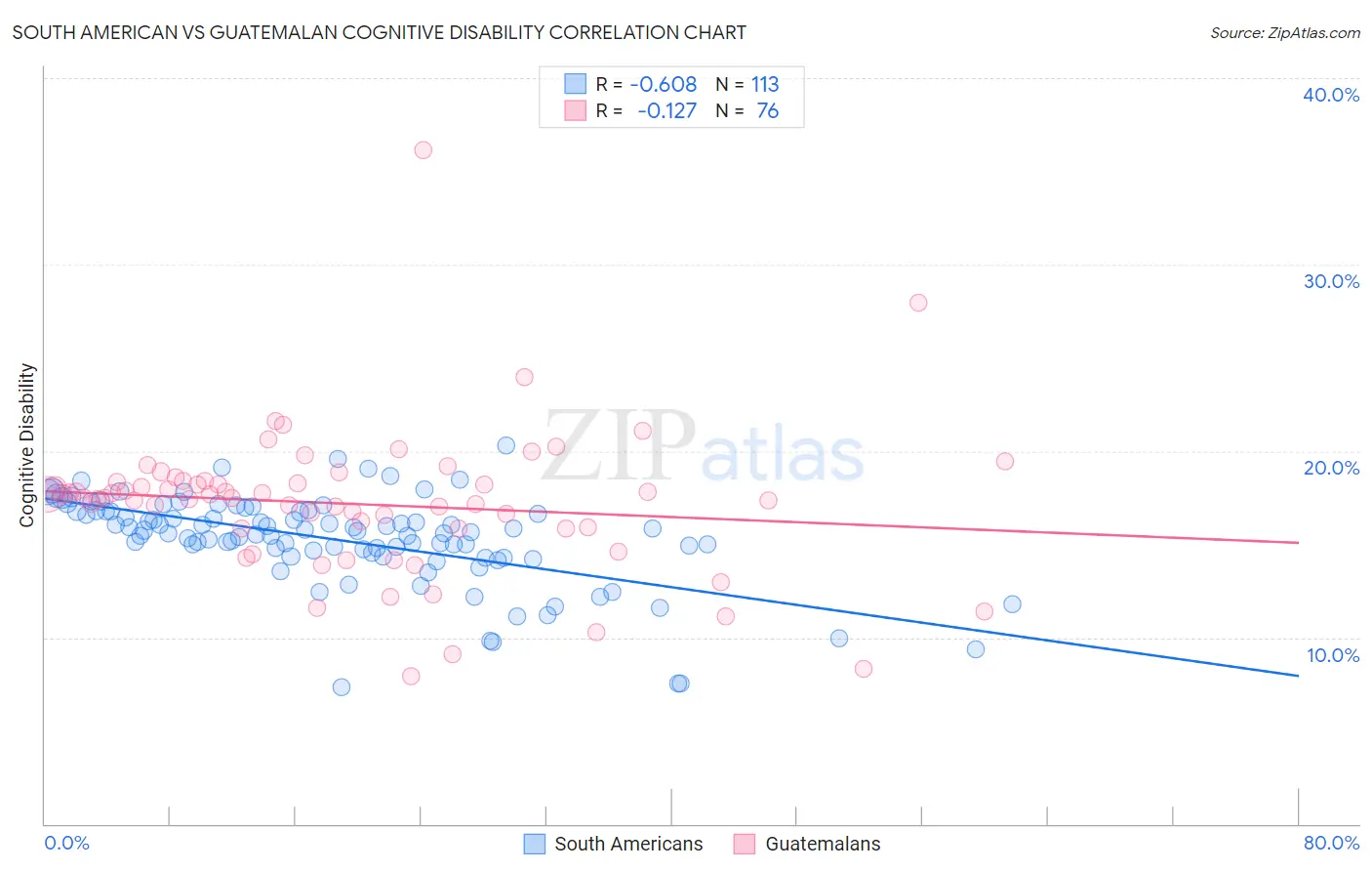 South American vs Guatemalan Cognitive Disability