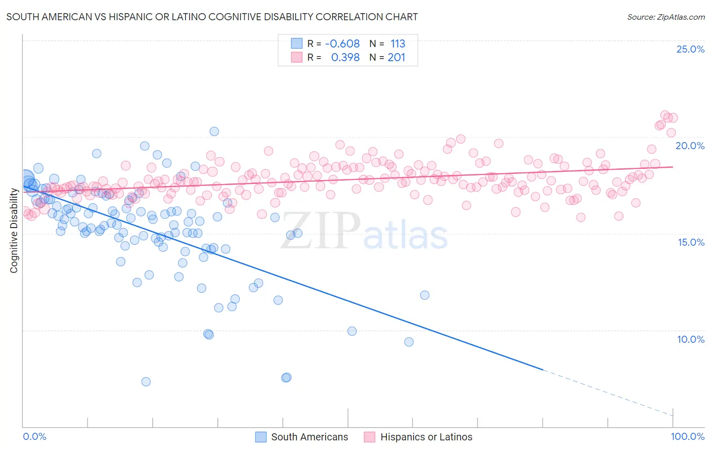 South American vs Hispanic or Latino Cognitive Disability