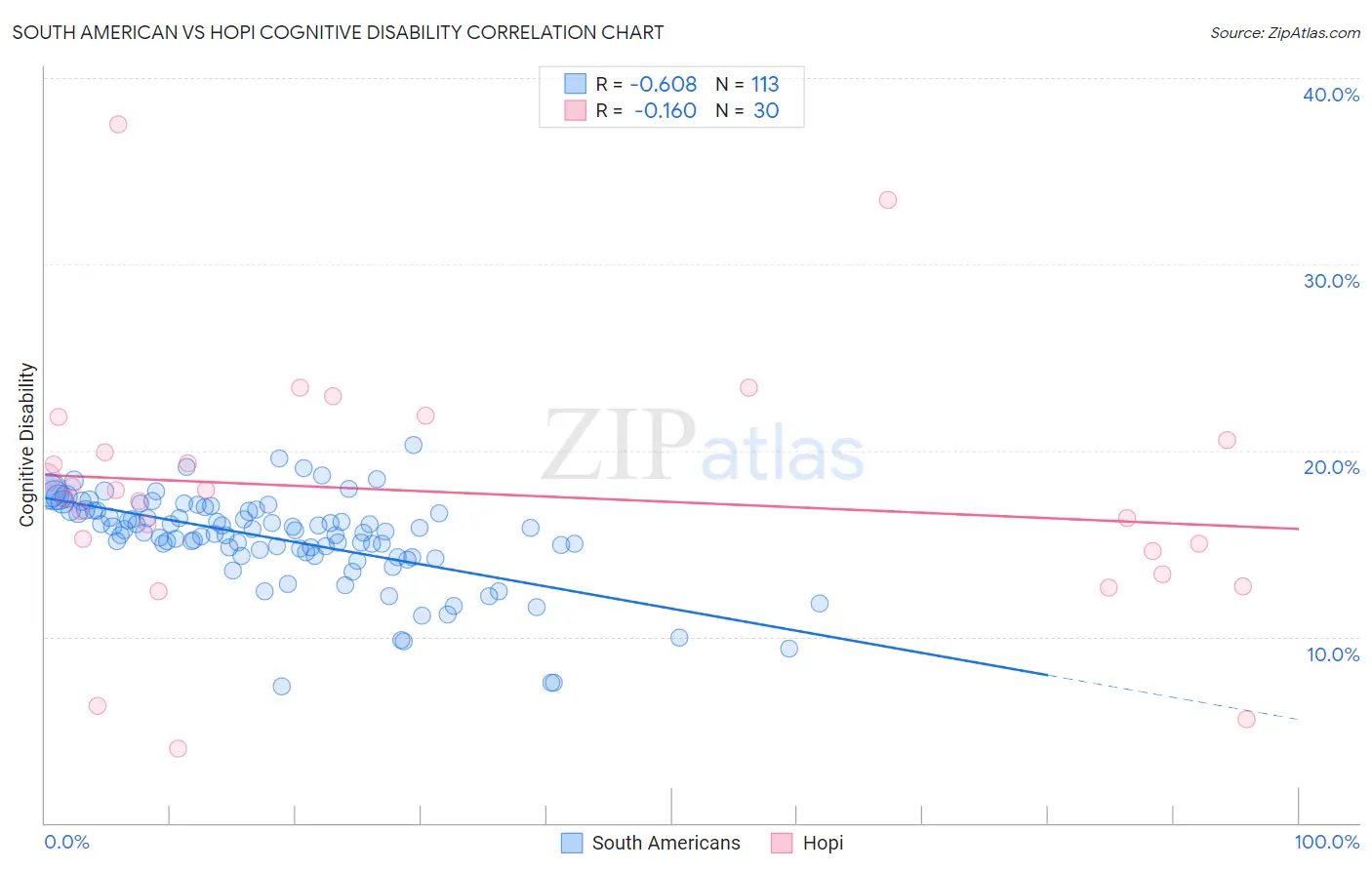 South American vs Hopi Cognitive Disability