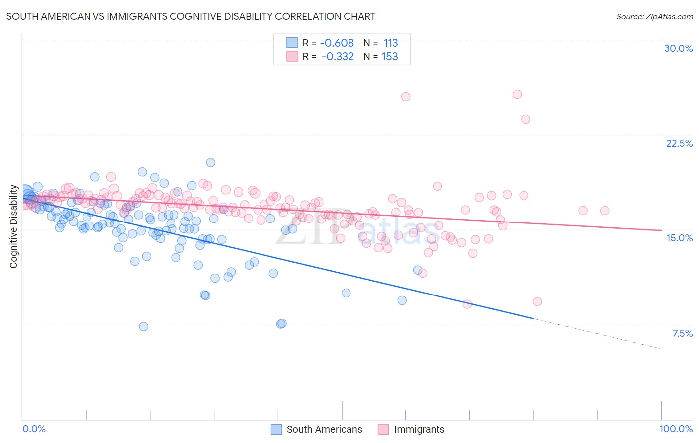 South American vs Immigrants Cognitive Disability